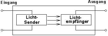 Funktionsprinzip eines Optokopplers