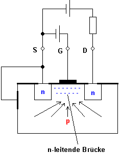 Funktionsweise eines MOS-FET(Anreicherungstyp)