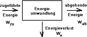 Energieumwandlung