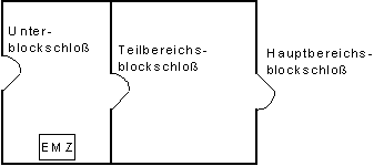 Blockschloßbereiche