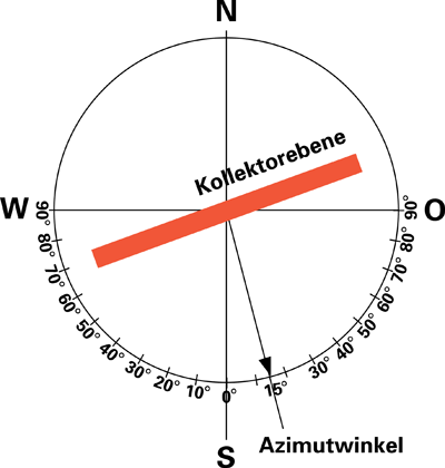 /upload/bildungscommunity/photovoltaik/azimutwinkel.gif