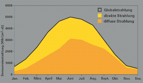 /upload/bildungscommunity/photovoltaik/energie_tageswerte.gif