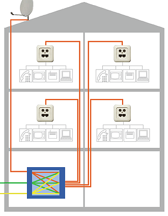 Multimedia Verkabelung