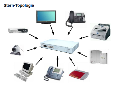 Stern-Topologie