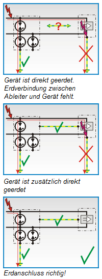 Der richtige Erdanschluss