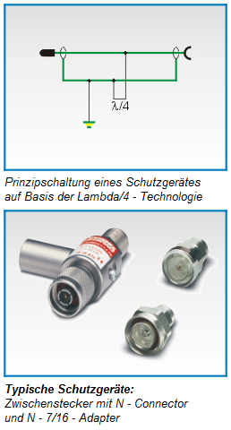 Lambda/4-Technologie