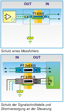 Applikation an einer Signalschnittstelle im eigensicheren Stromkreis