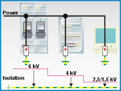 Isolationskoordination nach DIN V VDE 0110 Teil 1 und IEC 60364-4-443