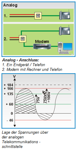Analoge Telekommunikationsschnittstelle