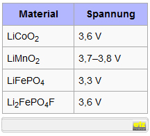 Li-Ionen Akkumulatoren - Eigenschaften