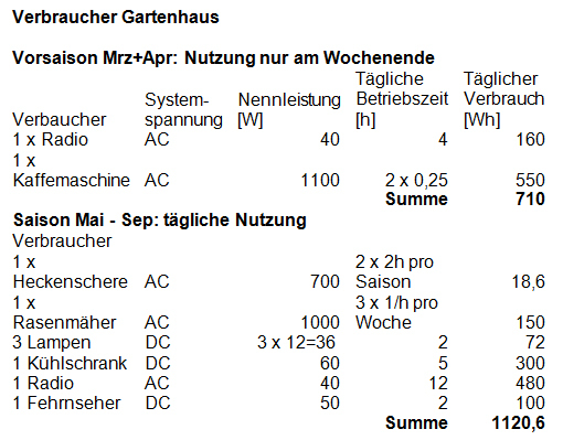 Analyse Verbraucher und Bedarf