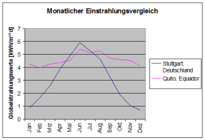 Vergleich Stuttgart_Quito