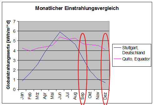 Auslegung Solargenerator 1